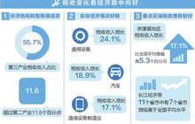 营改增减税超1.2万亿 税收账本晒出经济新亮点