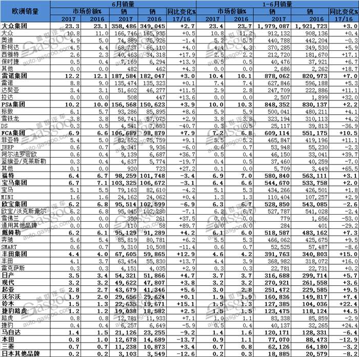 销量,欧洲销量,欧洲6月销量,大众欧洲销量,PSA欧洲销量
