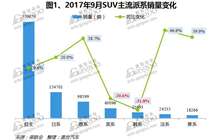 2017年9月国内SUV市场销量分析：全线飘红迈近百万