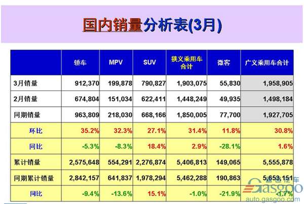 ,3月乘用车销量,车企销量前十,北京现代,德系车企,自主品牌