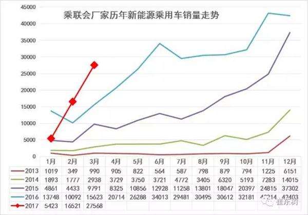销量,3月新能源车销量,乘联会新能源车销量,新能源车销量排行