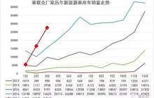 3月新能源乘用车销2.75万辆 同比增长76%