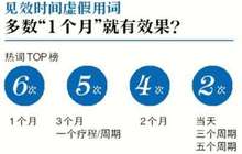 保健食品虚假热词排行：“1个月见效”频率最高