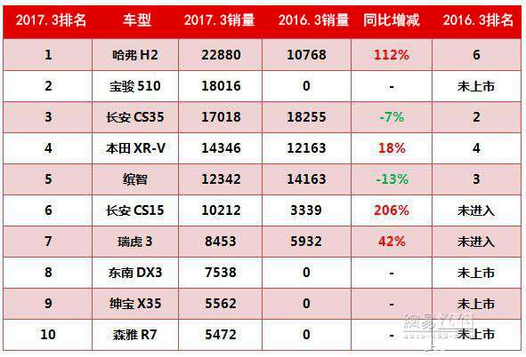 SUV,小型SUV,自主品牌小型SUV,合资品牌小型SUV