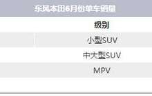 东风本田半年销量-超30万 逆势大幅增长