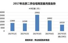 观望情绪蔓延 北京二手住宅成交量降至27个月来最低点