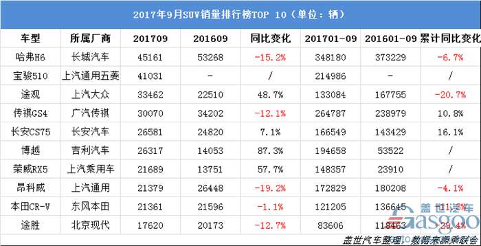 9月三大车型销量TOP 10详解:“神车”破5万 最高增幅达308.8%