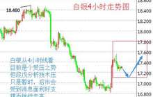 段戊：技术面压制只是暂时 现货白银后市继续看涨