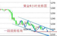 段戊：加息试压现货黄金萎靡 双重利好现货原油久违拉升