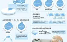 我国的流通成本为啥高？每个环节加价5%至10%