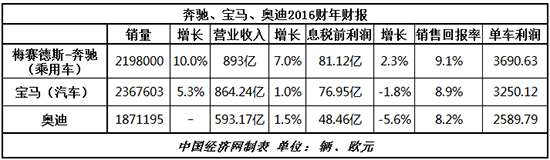,2016年车企财报,奔驰财报,宝马财报,奥迪财报