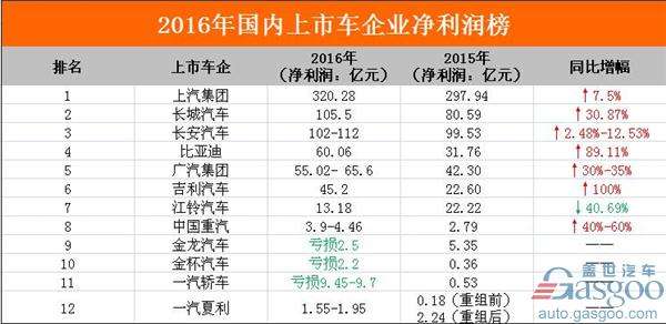 ,2016,上市车企,净利润,吉利,上汽