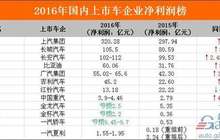 2016国内上市车企净利润排行榜：吉利翻番 上汽再夺冠