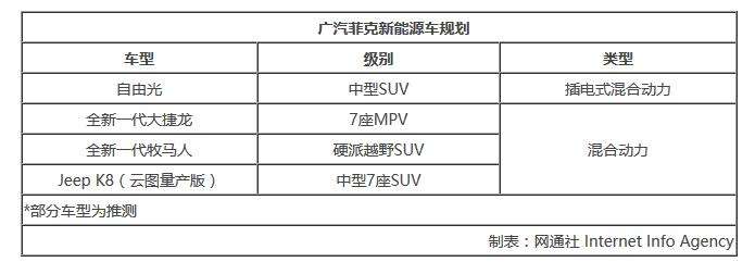 广汽菲克新能源车