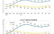 统计局：9月份PPI同比上涨6.9% 环比上涨1.0%