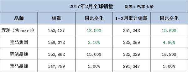 汽车销量,奔驰,宝马,2月销量