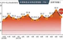 十月制造业采购经理指数仍然在荣枯线以上 经济运行态势保持稳健