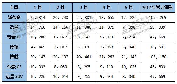 销量,吉利5月销量,5月汽车销量