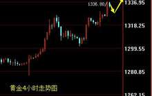 段戊：避险升级金价高开高走 美指疲惫油价缓慢前行