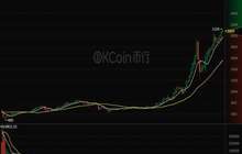 比特币价格首次突破3000美元 今年已上涨逾两倍