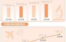 我国研发投入再创新高 研发强度超过欧盟15国平均水平