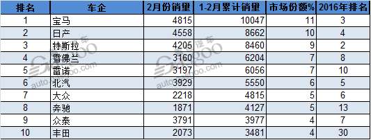 电动汽车,销量,全球电动车销量,2月全球电动车销量,全球电动车销量排行榜,全球新能源车销量,北汽2月销量,比亚迪2月销量