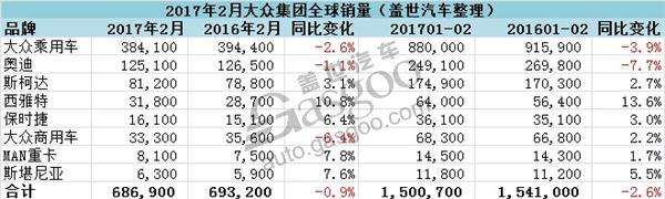 车企销量,汽车销量,大众集团在华销量,大众集团2月全球销量,奥迪销量