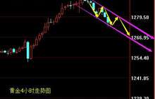 段戊：黄金极限反转继续空 原油产量增加阶梯下行