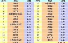 各地物价水平如何？ 28省份5月份CPI涨幅扩大