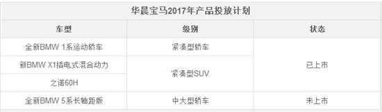 ,华晨宝马2017新车计划,宝马2017销量目标