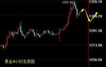 段戊：美元反弹黄金完美过山车 EIA原油看反弹后空