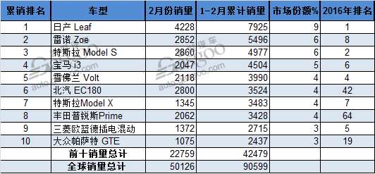 电动汽车,销量,全球电动车销量,2月全球电动车销量,全球电动车销量排行榜,全球新能源车销量,北汽2月销量,比亚迪2月销量