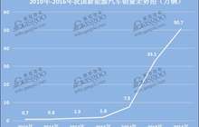 新能源汽车发展一路狂奔 动力电池回收拖后腿？