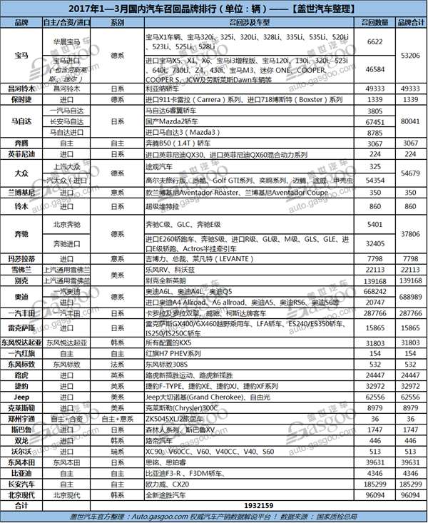 ,国内汽车召回数量,汽车缺陷产品,315汽车,汽车召回,高田气囊