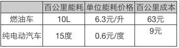 ,电动汽车运营机遇,电动汽车运营困境