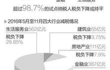 营改增全面推开试点一年余 企业对税负变化感受如何？