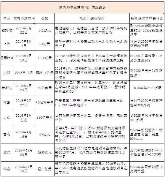 ,车企电池厂,超级电池工厂,动力电池厂