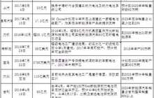 10家车企自建电池厂 国际动力电池格局演变猜想