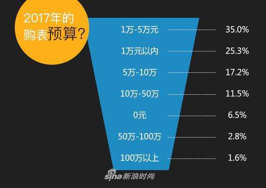2017年您的购表预算?