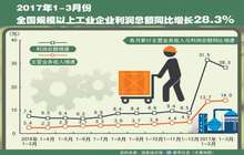 聚焦一季度经济数据:工业经济稳中向好 国企利润增37.3%
