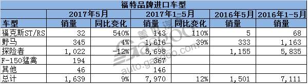 销量,福特在华销量,5月汽车销量,长安福特5月销量,江铃5月销量,林肯5月在华销量