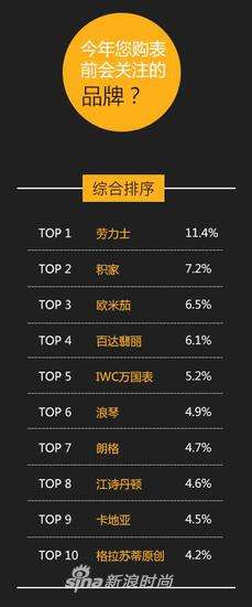 今年您购表前会关注的品牌有?