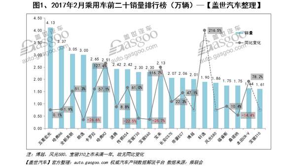 汽车销量,车型销量排行榜,SUV,车型销量排行榜,汽车销量,2月汽车销量
