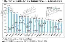 2017年2月汽车销量排行榜：SUV恢复高增长 神车宏光止跌转增