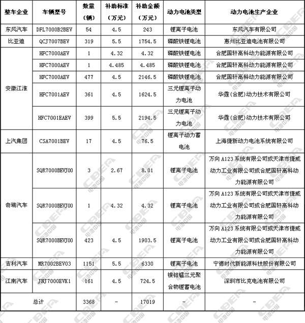 动力电池技术,新能源电池,北京新能源补贴,新能源补贴名单,电池企业
