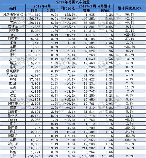 销量,德国汽车销量,4月份汽车销量,德国4月销量,大众4月德国销量,大众德国销量