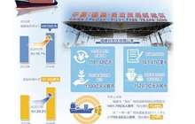 福建对外贸易和双向投资持续扩大