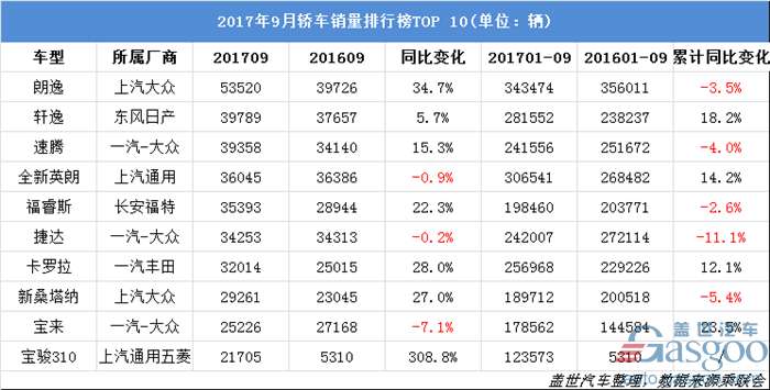 9月三大车型销量TOP 10详解:“神车”破5万 最高增幅达308.8%