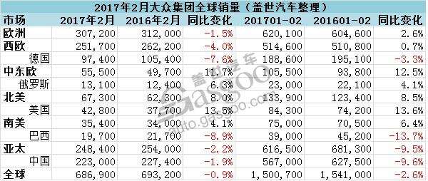 车企销量,汽车销量,大众集团在华销量,大众集团2月全球销量,奥迪销量