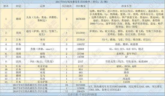 9月召回破纪录,高田安全气囊